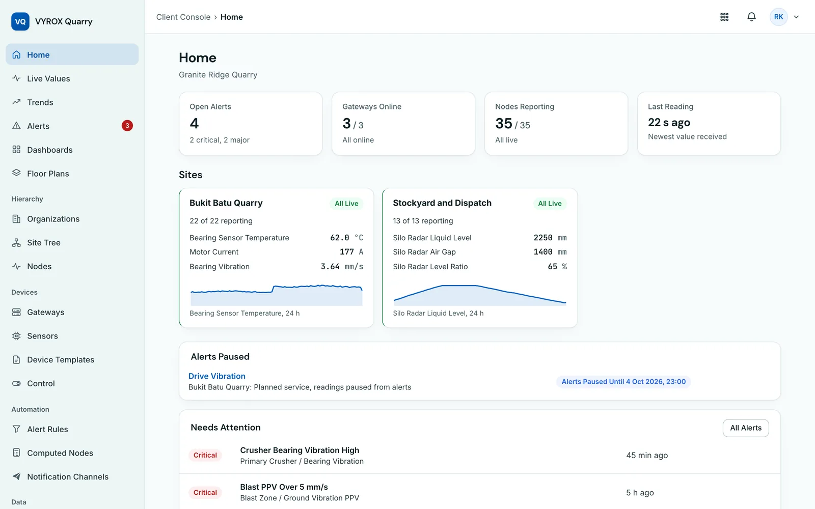 AI Quarry Operate Home for Granite Ridge Quarry: open alerts by severity, gateways online 3 of 3, nodes reporting, last reading, and site cards with live values and 24 hour sparklines